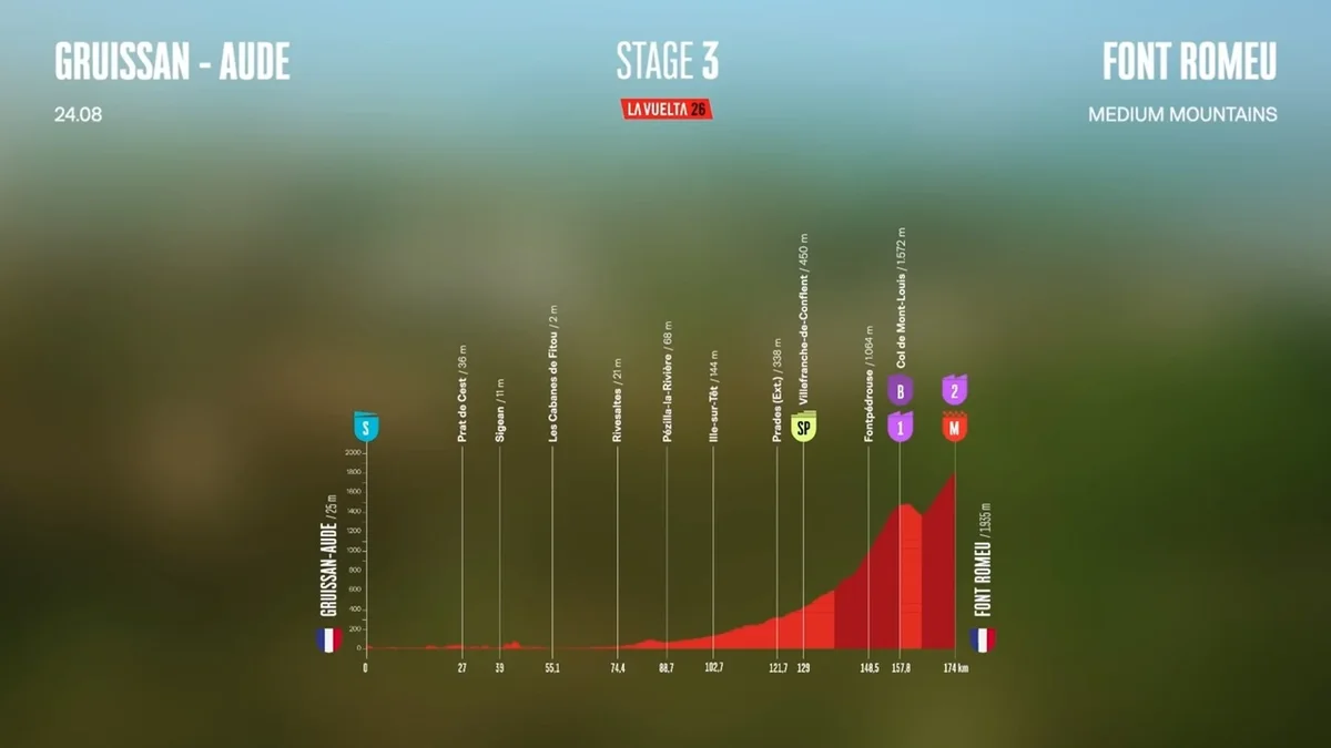 La Vuelta 2026 : profil et horaires de la 3e étape entre Gruissan et Font Romeu